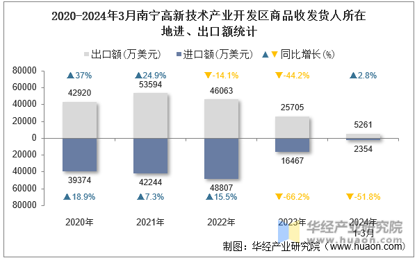2020-2024年3月南宁高新技术产业开发区商品收发货人所在地进、出口额统计