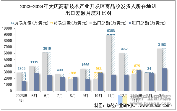 2023-2024年大庆高新技术产业开发区商品收发货人所在地进出口差额月度对比图