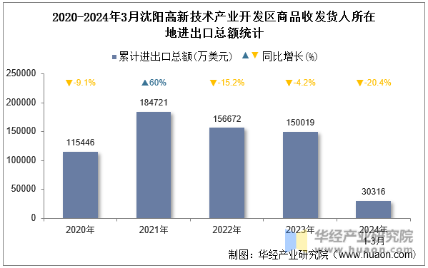 2020-2024年3月沈阳高新技术产业开发区商品收发货人所在地进出口总额统计