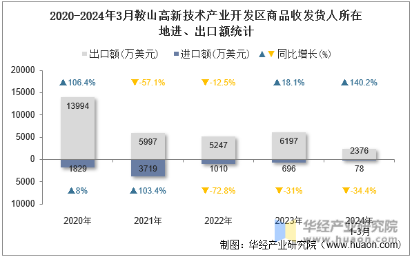 2020-2024年3月鞍山高新技术产业开发区商品收发货人所在地进、出口额统计