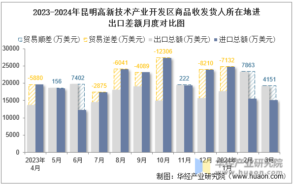 2023-2024年昆明高新技术产业开发区商品收发货人所在地进出口差额月度对比图
