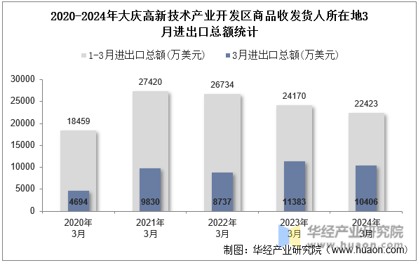 2020-2024年大庆高新技术产业开发区商品收发货人所在地3月进出口总额统计