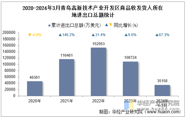 2020-2024年3月青岛高新技术产业开发区商品收发货人所在地进出口总额统计