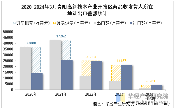 2020-2024年3月贵阳高新技术产业开发区商品收发货人所在地进出口差额统计