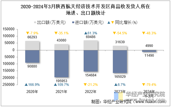 2020-2024年3月陕西航天经济技术开发区商品收发货人所在地进、出口额统计