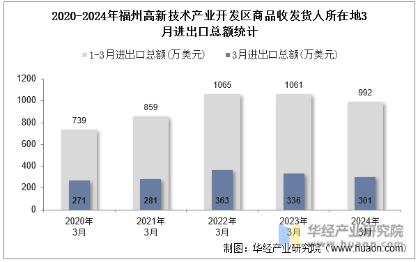 2020-2024年福州高新技术产业开发区商品收发货人所在地3月进出口总额统计