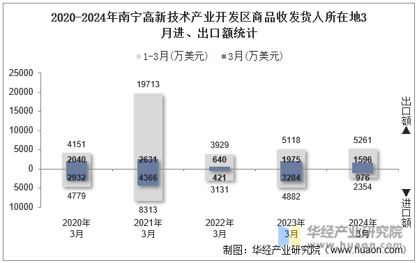 2020-2024年南宁高新技术产业开发区商品收发货人所在地3月进、出口额统计