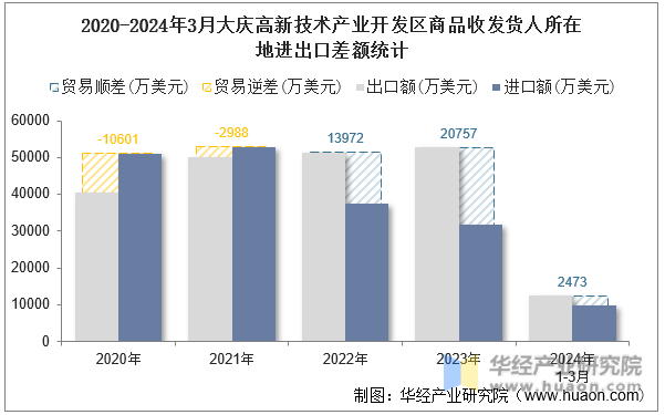 2020-2024年3月大庆高新技术产业开发区商品收发货人所在地进出口差额统计