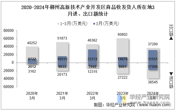 2020-2024年郴州高新技术产业开发区商品收发货人所在地3月进、出口额统计