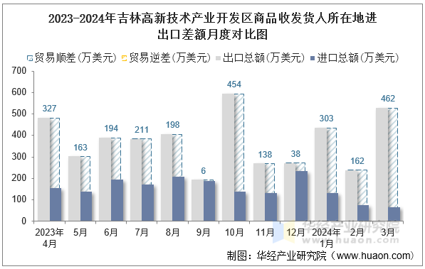 2023-2024年吉林高新技术产业开发区商品收发货人所在地进出口差额月度对比图