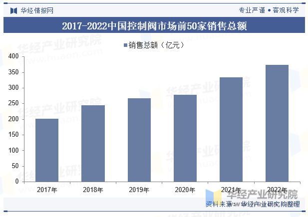 2017-2022中国控制阀市场前50家销售总额