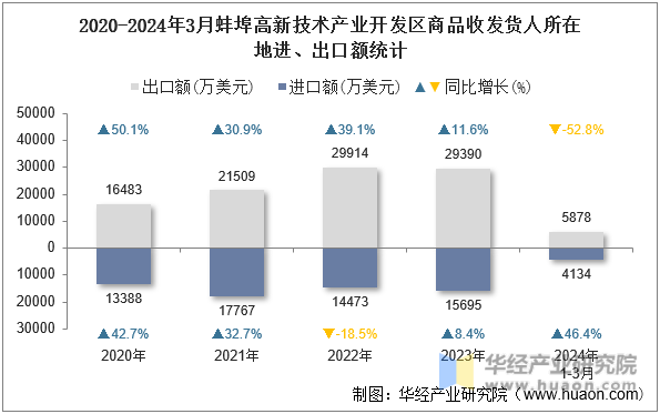 2020-2024年3月蚌埠高新技术产业开发区商品收发货人所在地进、出口额统计