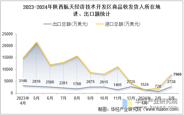 2023-2024年陕西航天经济技术开发区商品收发货人所在地进、出口额统计