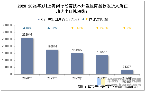 2020-2024年3月上海闵行经济技术开发区商品收发货人所在地进出口总额统计