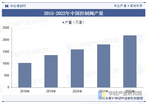 2015-2022年中国控制阀产量
