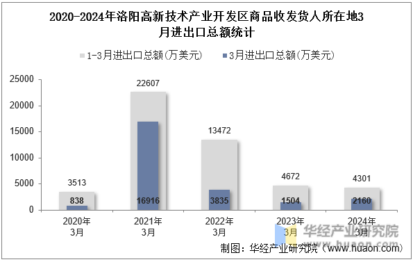 2020-2024年洛阳高新技术产业开发区商品收发货人所在地3月进出口总额统计