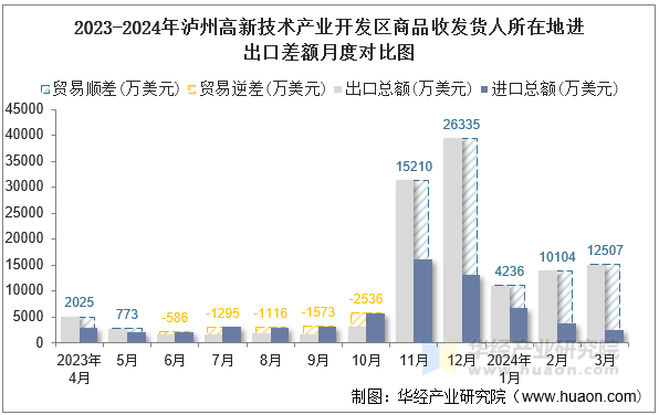 2023-2024年泸州高新技术产业开发区商品收发货人所在地进出口差额月度对比图