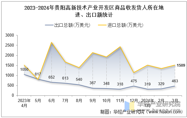 2023-2024年贵阳高新技术产业开发区商品收发货人所在地进、出口额统计