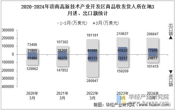 2020-2024年济南高新技术产业开发区商品收发货人所在地3月进、出口额统计