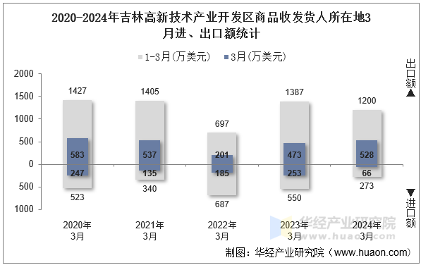 2020-2024年吉林高新技术产业开发区商品收发货人所在地3月进、出口额统计