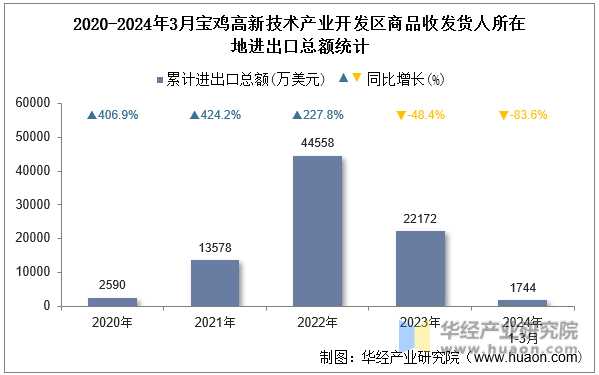 2020-2024年3月宝鸡高新技术产业开发区商品收发货人所在地进出口总额统计