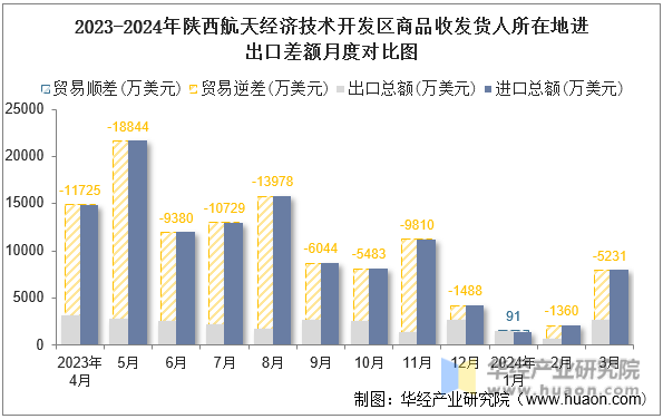 2023-2024年陕西航天经济技术开发区商品收发货人所在地进出口差额月度对比图