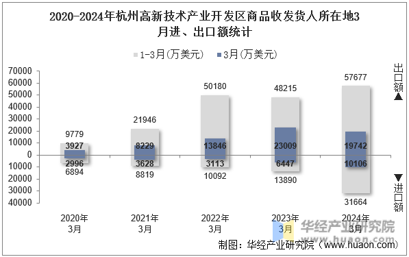 2020-2024年杭州高新技术产业开发区商品收发货人所在地3月进、出口额统计