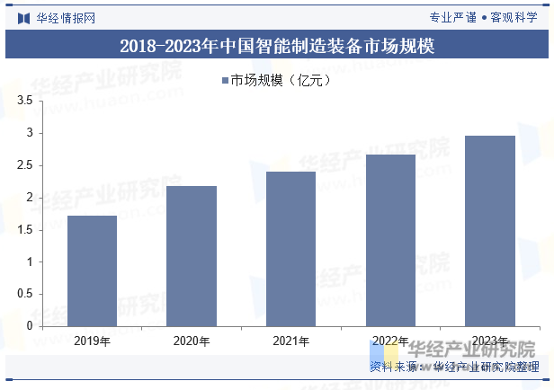 2018-2023年中国智能制造装备市场规模