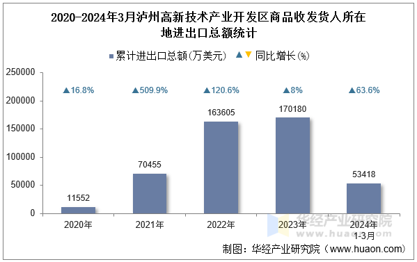 2020-2024年3月泸州高新技术产业开发区商品收发货人所在地进出口总额统计