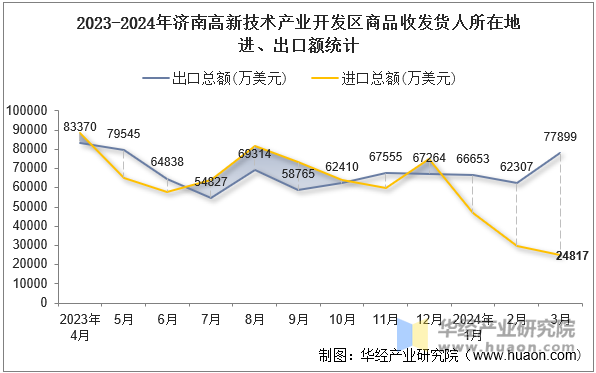 2023-2024年济南高新技术产业开发区商品收发货人所在地进、出口额统计