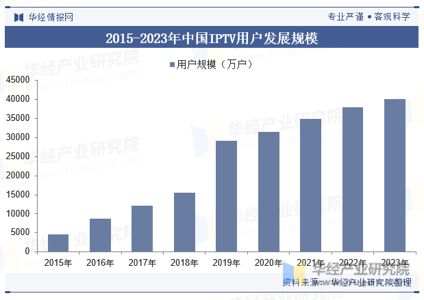 2015-2023年中国IPTV用户发展规模