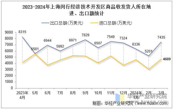 2023-2024年上海闵行经济技术开发区商品收发货人所在地进、出口额统计