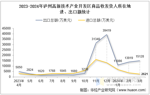 2023-2024年泸州高新技术产业开发区商品收发货人所在地进、出口额统计