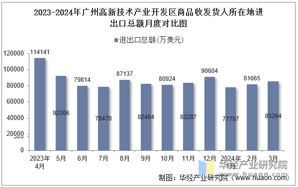 2023-2024年贵阳高新技术产业开发区商品收发货人所在地进出口总额月度对比图