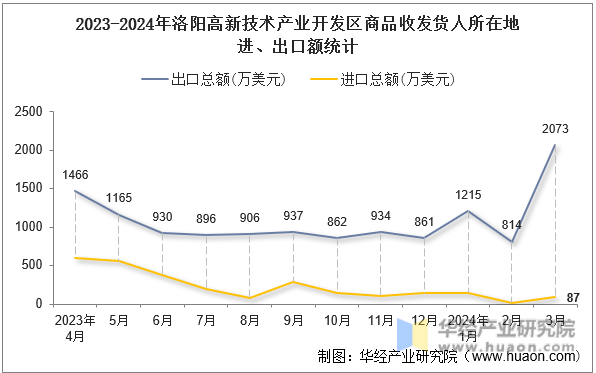 2023-2024年洛阳高新技术产业开发区商品收发货人所在地进、出口额统计