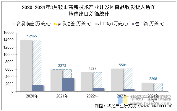 2020-2024年3月鞍山高新技术产业开发区商品收发货人所在地进出口差额统计