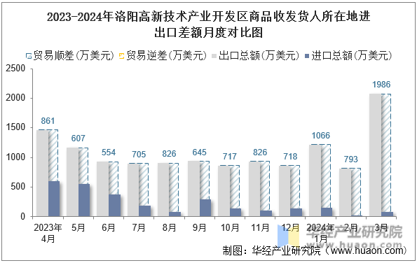2023-2024年洛阳高新技术产业开发区商品收发货人所在地进出口差额月度对比图