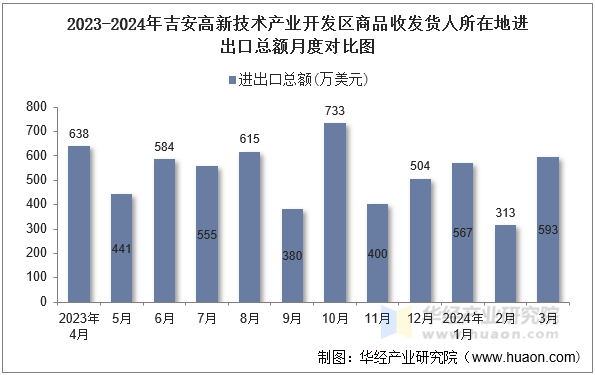 2023-2024年吉林高新技术产业开发区商品收发货人所在地进出口总额月度对比图