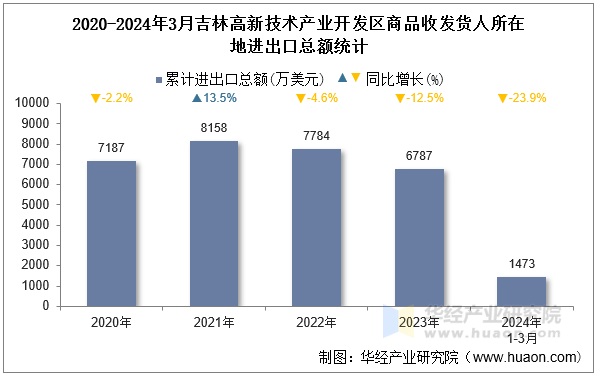 2020-2024年3月吉林高新技术产业开发区商品收发货人所在地进出口总额统计