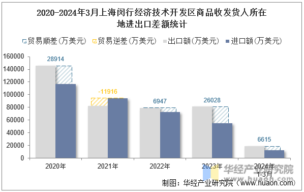 2020-2024年3月上海闵行经济技术开发区商品收发货人所在地进出口差额统计
