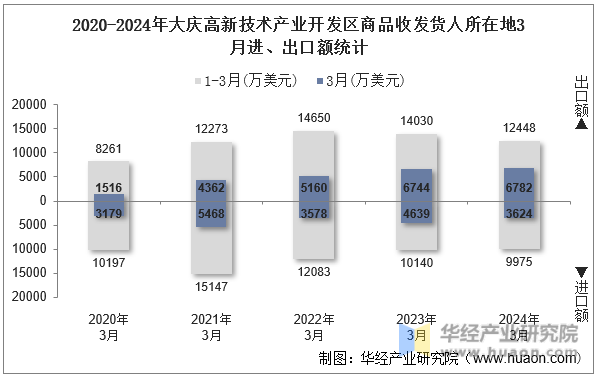 2020-2024年大庆高新技术产业开发区商品收发货人所在地3月进、出口额统计
