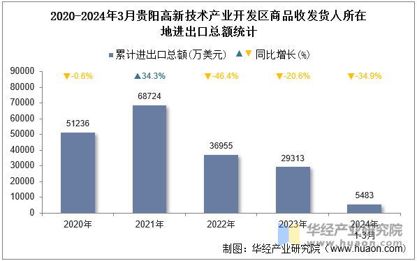 2020-2024年3月贵阳高新技术产业开发区商品收发货人所在地进出口总额统计