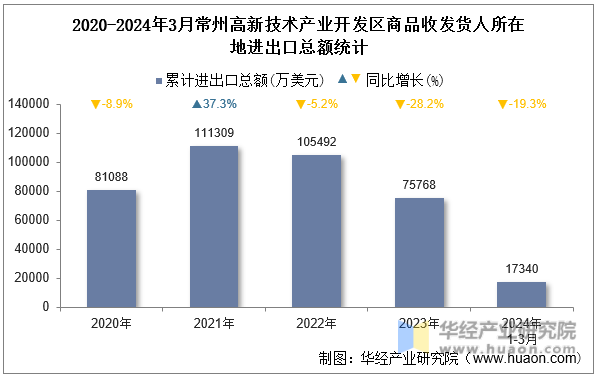 2020-2024年3月常州高新技术产业开发区商品收发货人所在地进出口总额统计