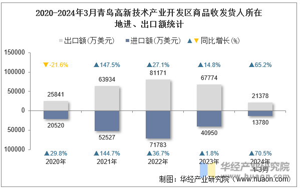 2020-2024年3月青岛高新技术产业开发区商品收发货人所在地进、出口额统计