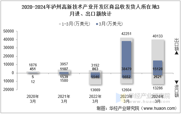 2020-2024年泸州高新技术产业开发区商品收发货人所在地3月进、出口额统计