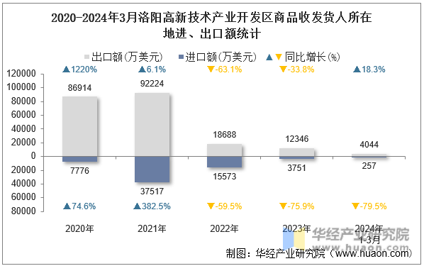 2020-2024年3月洛阳高新技术产业开发区商品收发货人所在地进、出口额统计