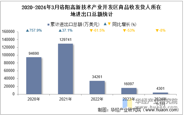2020-2024年3月洛阳高新技术产业开发区商品收发货人所在地进出口总额统计