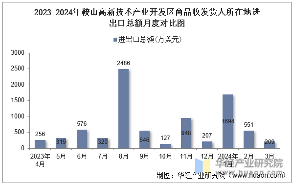 2023-2024年鞍山高新技术产业开发区商品收发货人所在地进出口总额月度对比图