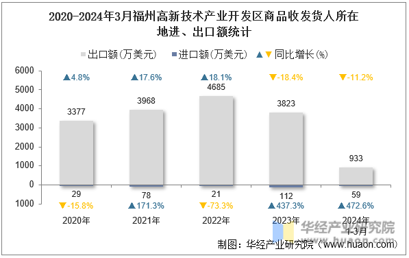 2020-2024年3月福州高新技术产业开发区商品收发货人所在地进、出口额统计