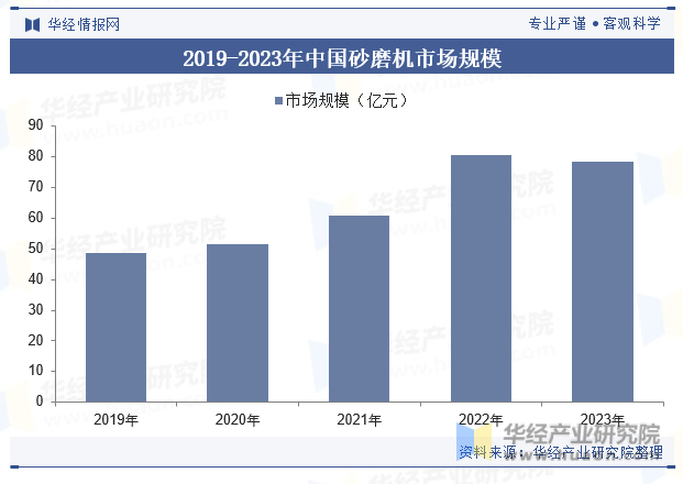 2019-2023年中国砂磨机市场规模情况